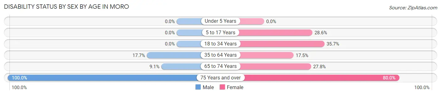 Disability Status by Sex by Age in Moro
