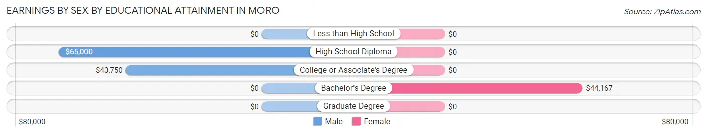 Earnings by Sex by Educational Attainment in Moro