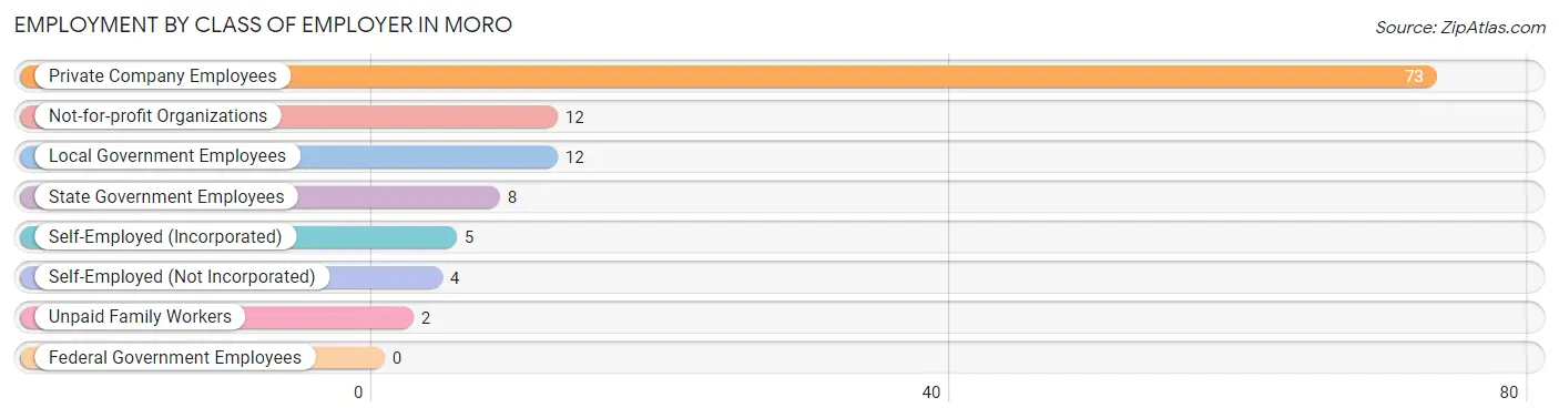 Employment by Class of Employer in Moro