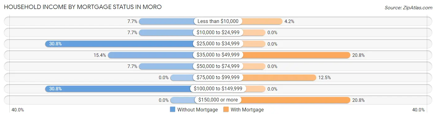 Household Income by Mortgage Status in Moro