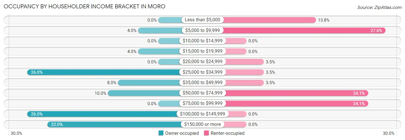 Occupancy by Householder Income Bracket in Moro