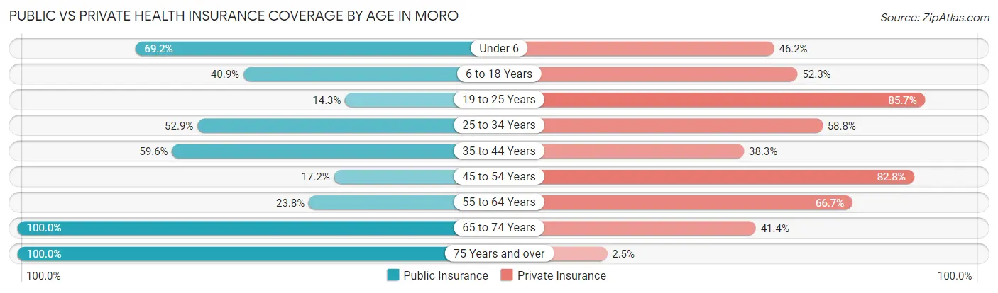 Public vs Private Health Insurance Coverage by Age in Moro
