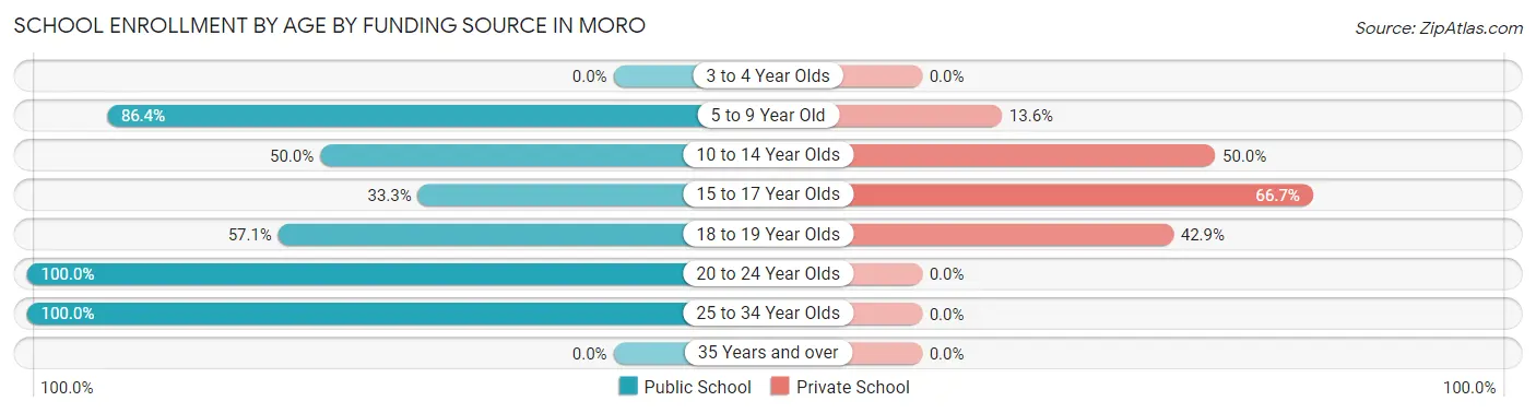 School Enrollment by Age by Funding Source in Moro