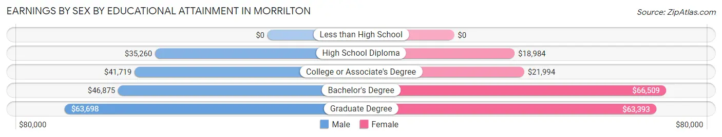 Earnings by Sex by Educational Attainment in Morrilton