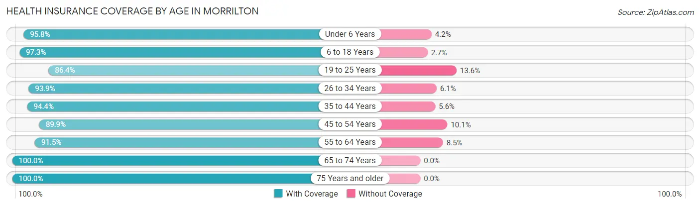 Health Insurance Coverage by Age in Morrilton