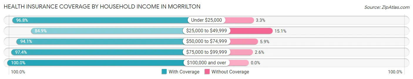 Health Insurance Coverage by Household Income in Morrilton