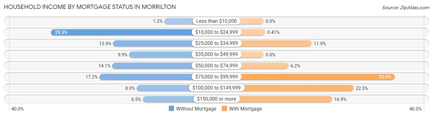 Household Income by Mortgage Status in Morrilton