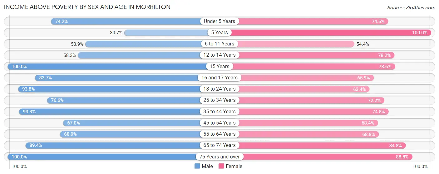 Income Above Poverty by Sex and Age in Morrilton