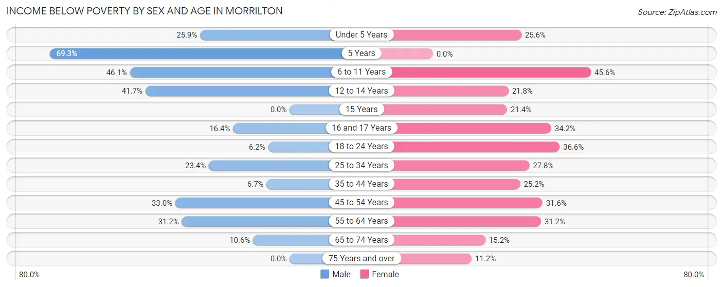 Income Below Poverty by Sex and Age in Morrilton
