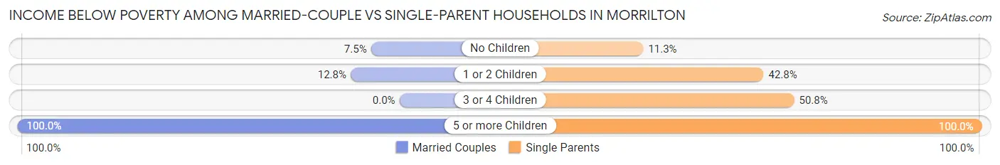 Income Below Poverty Among Married-Couple vs Single-Parent Households in Morrilton