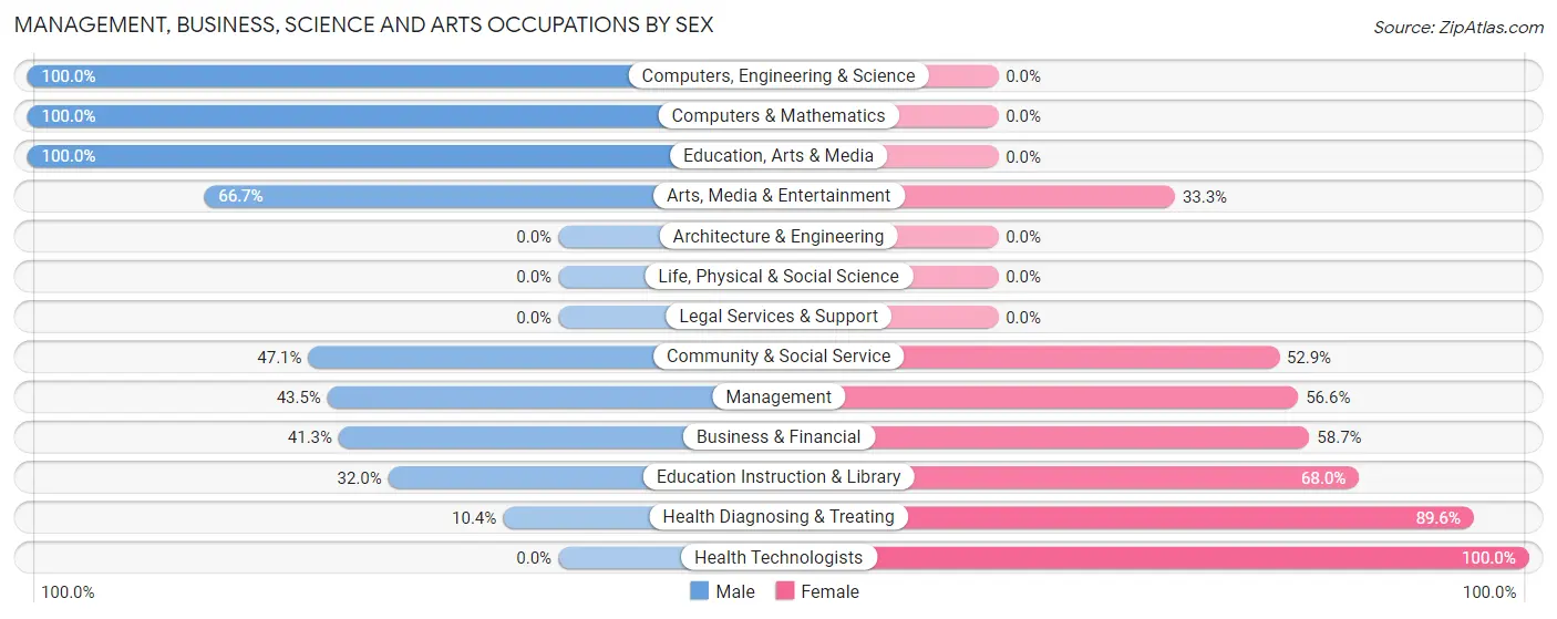 Management, Business, Science and Arts Occupations by Sex in Morrilton