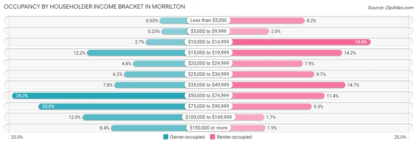 Occupancy by Householder Income Bracket in Morrilton