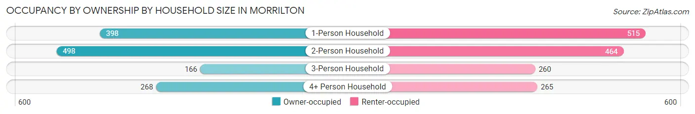 Occupancy by Ownership by Household Size in Morrilton