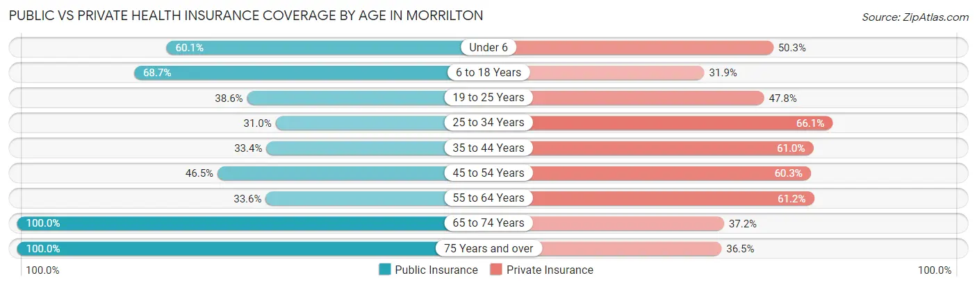 Public vs Private Health Insurance Coverage by Age in Morrilton