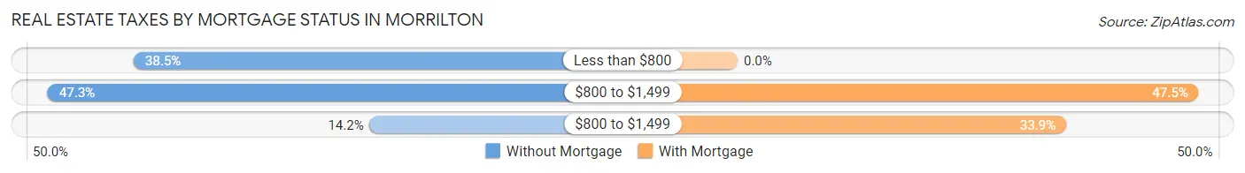 Real Estate Taxes by Mortgage Status in Morrilton