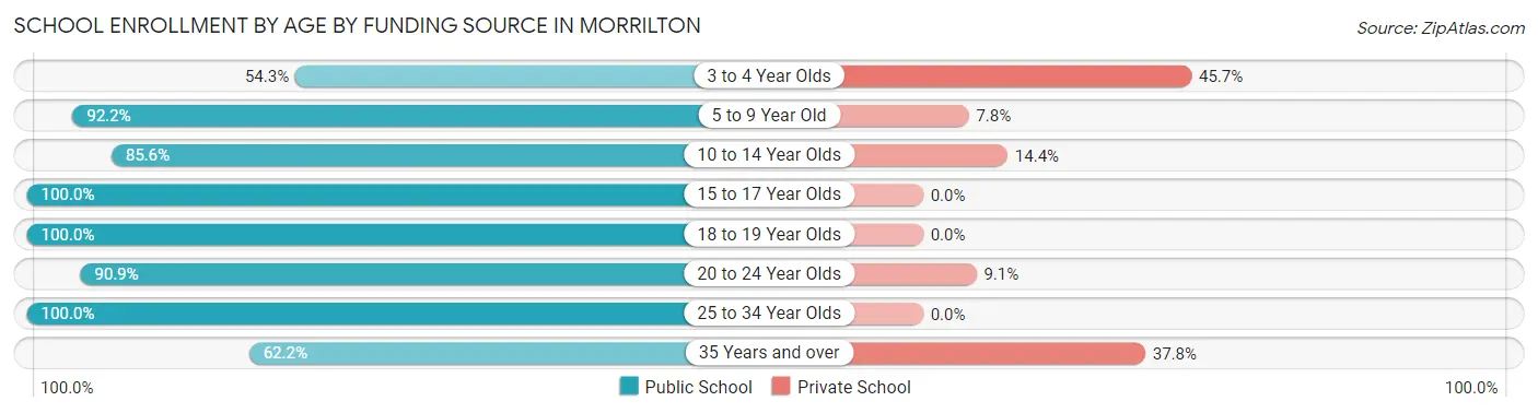 School Enrollment by Age by Funding Source in Morrilton