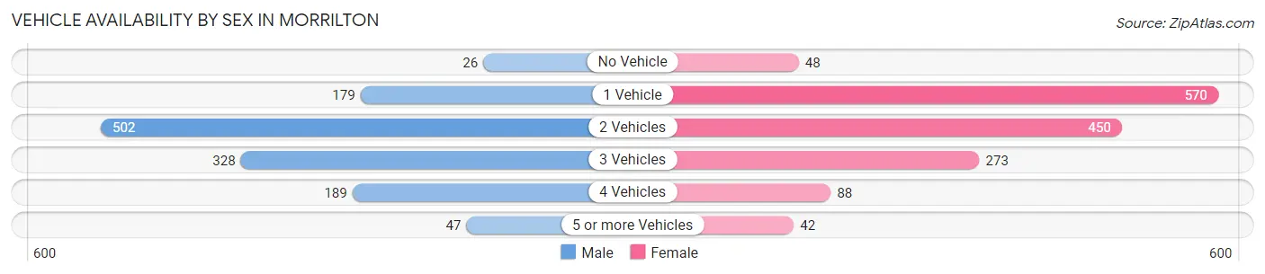 Vehicle Availability by Sex in Morrilton