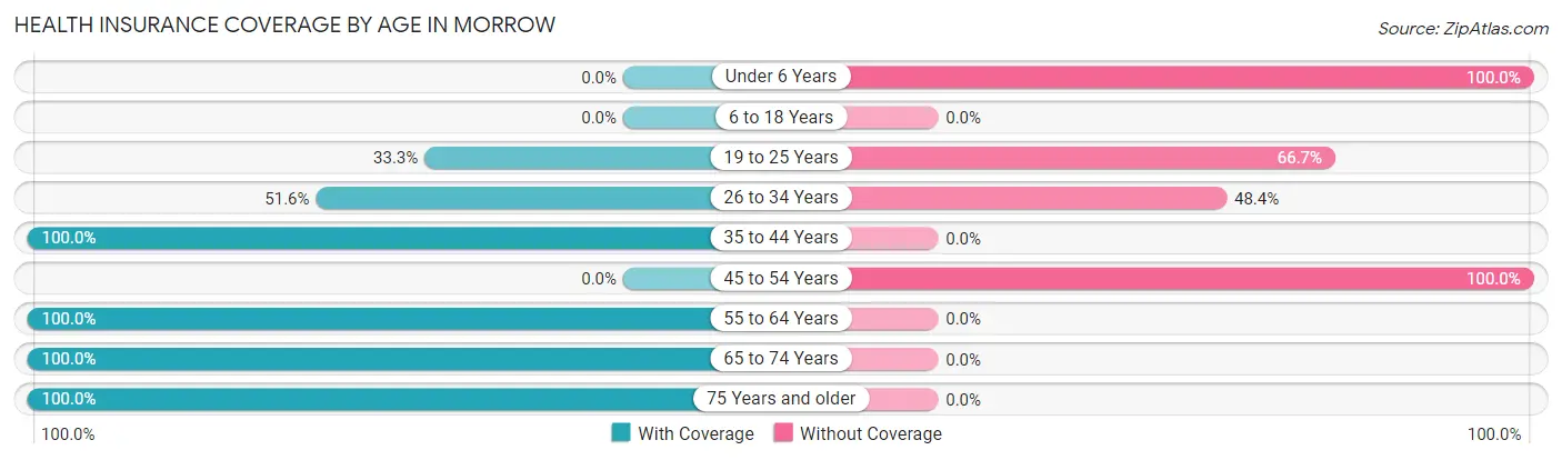 Health Insurance Coverage by Age in Morrow