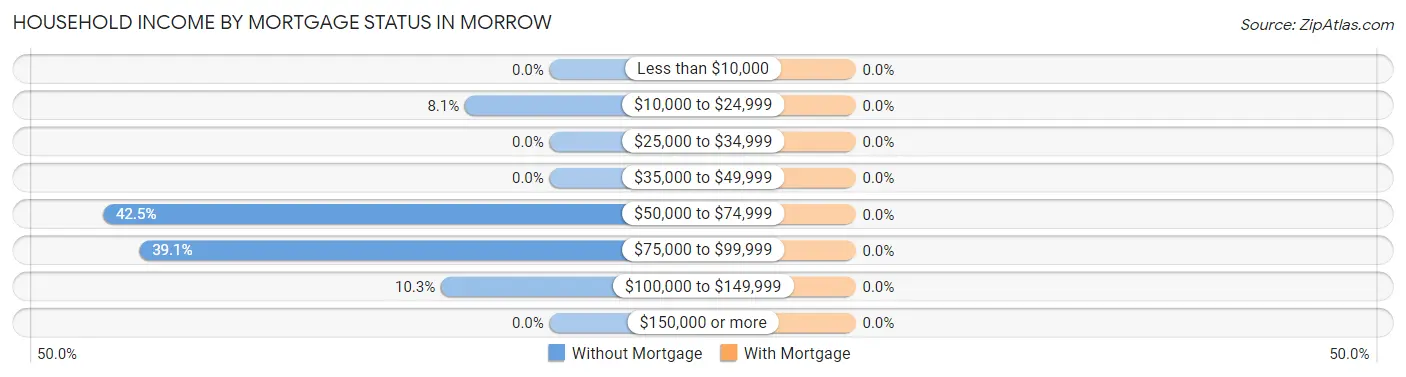 Household Income by Mortgage Status in Morrow