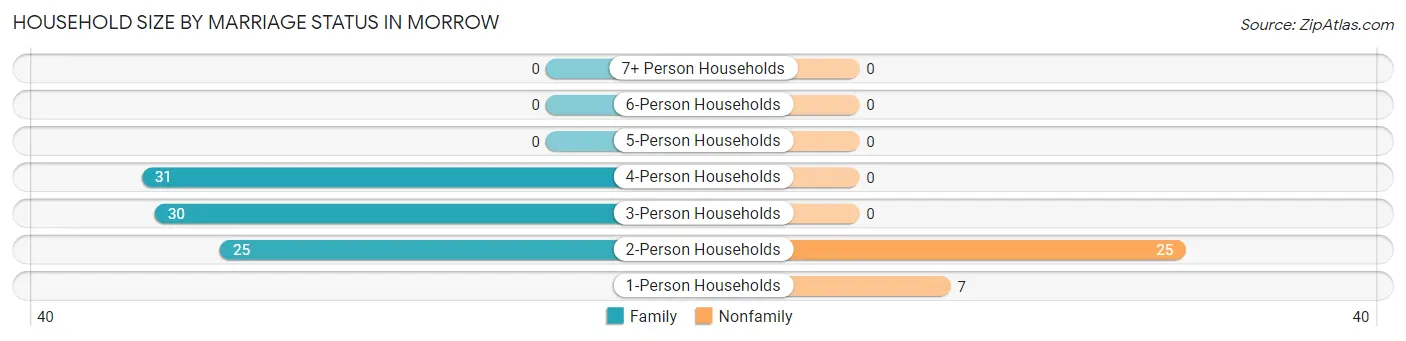 Household Size by Marriage Status in Morrow