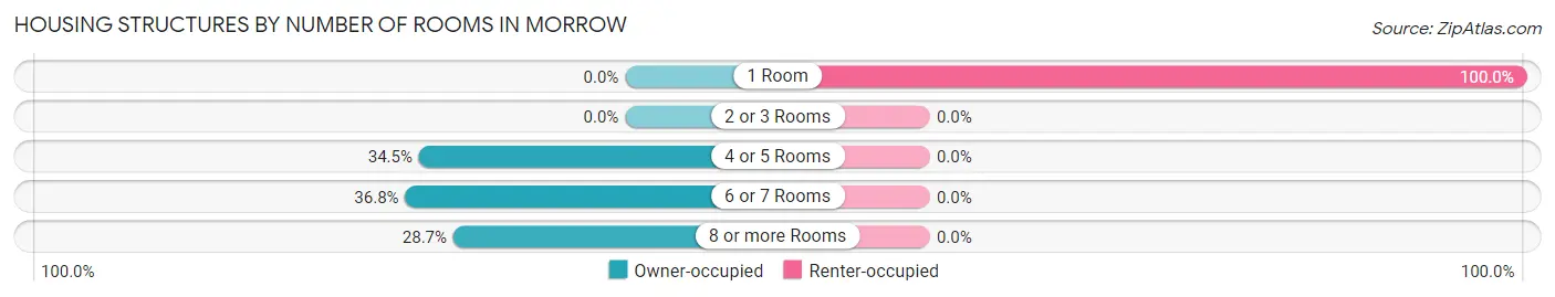 Housing Structures by Number of Rooms in Morrow