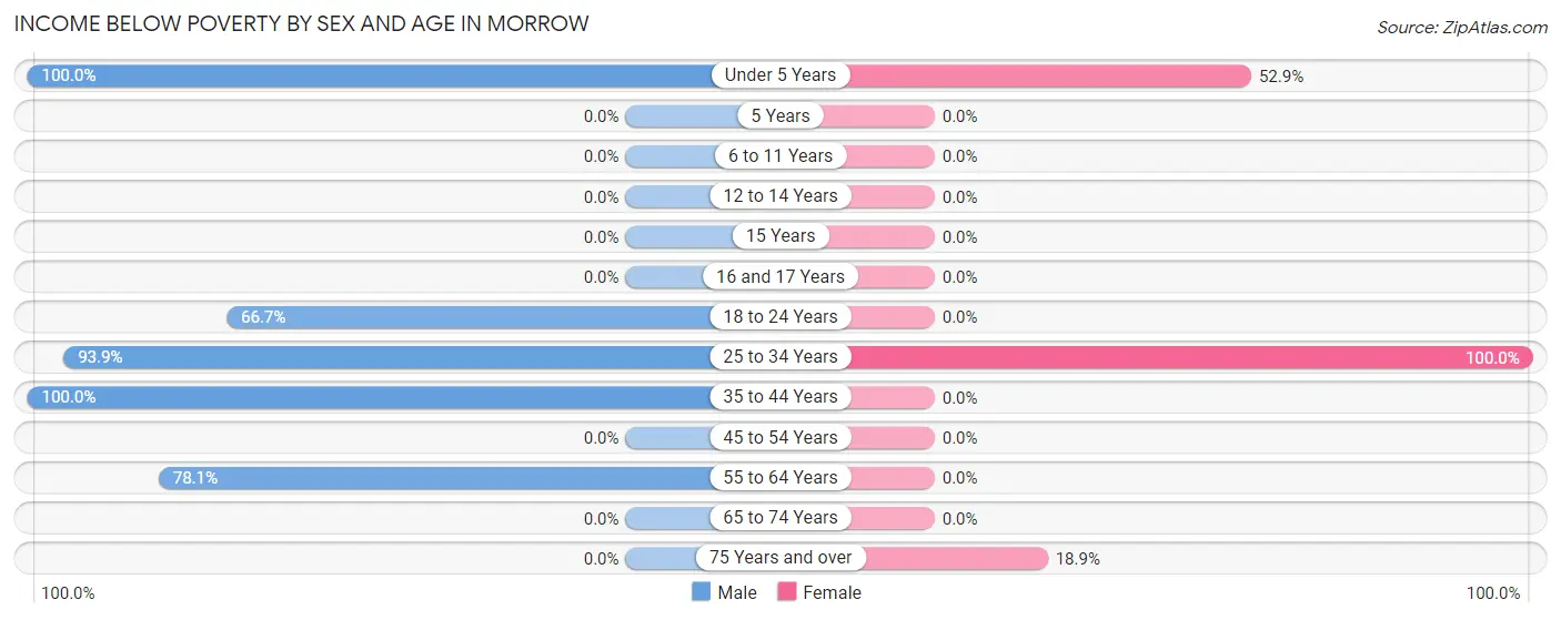Income Below Poverty by Sex and Age in Morrow