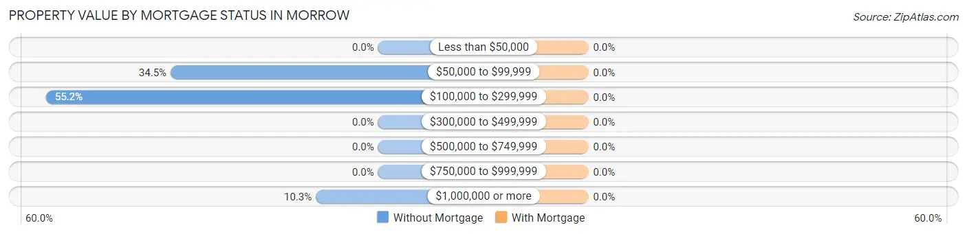 Property Value by Mortgage Status in Morrow