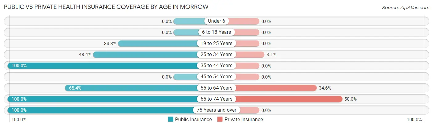 Public vs Private Health Insurance Coverage by Age in Morrow