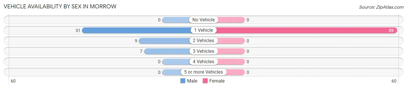 Vehicle Availability by Sex in Morrow