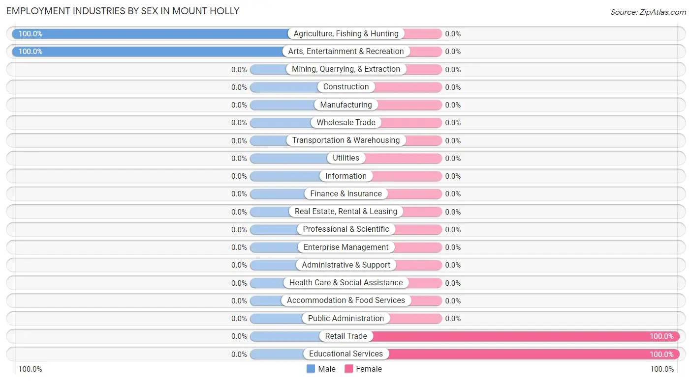 Employment Industries by Sex in Mount Holly