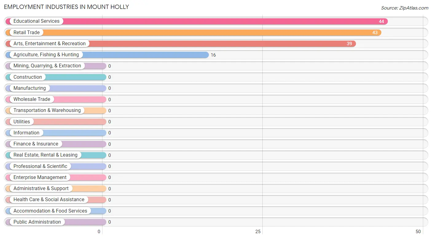 Employment Industries in Mount Holly