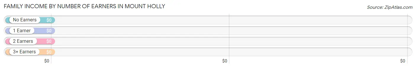 Family Income by Number of Earners in Mount Holly