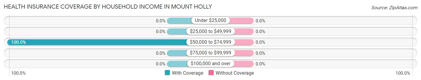 Health Insurance Coverage by Household Income in Mount Holly