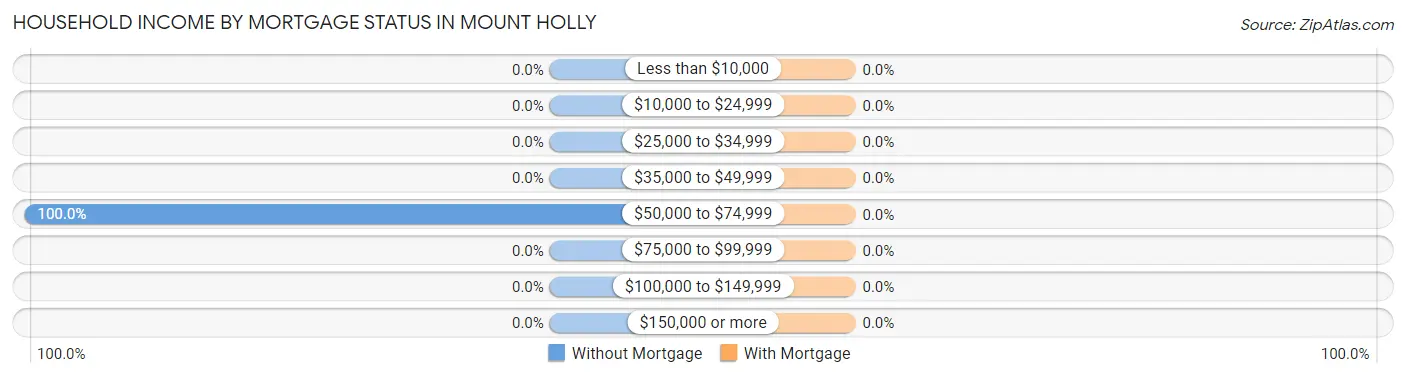 Household Income by Mortgage Status in Mount Holly