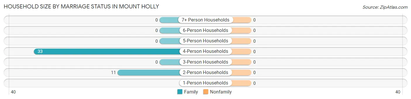 Household Size by Marriage Status in Mount Holly