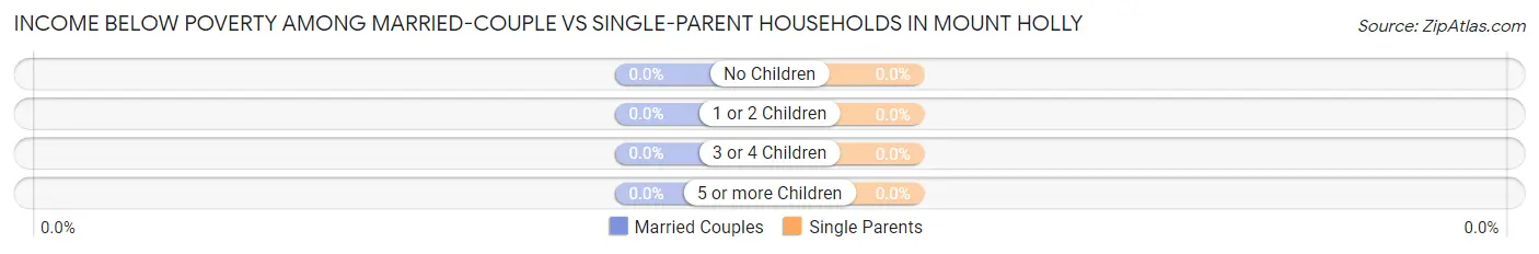Income Below Poverty Among Married-Couple vs Single-Parent Households in Mount Holly
