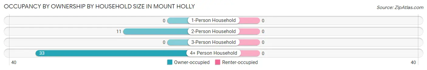 Occupancy by Ownership by Household Size in Mount Holly
