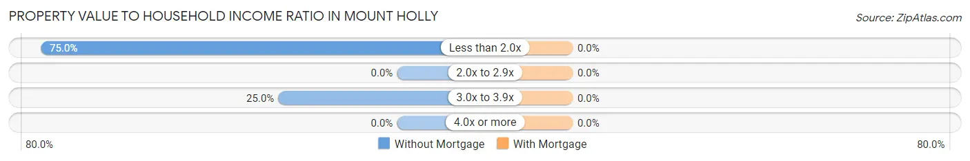 Property Value to Household Income Ratio in Mount Holly