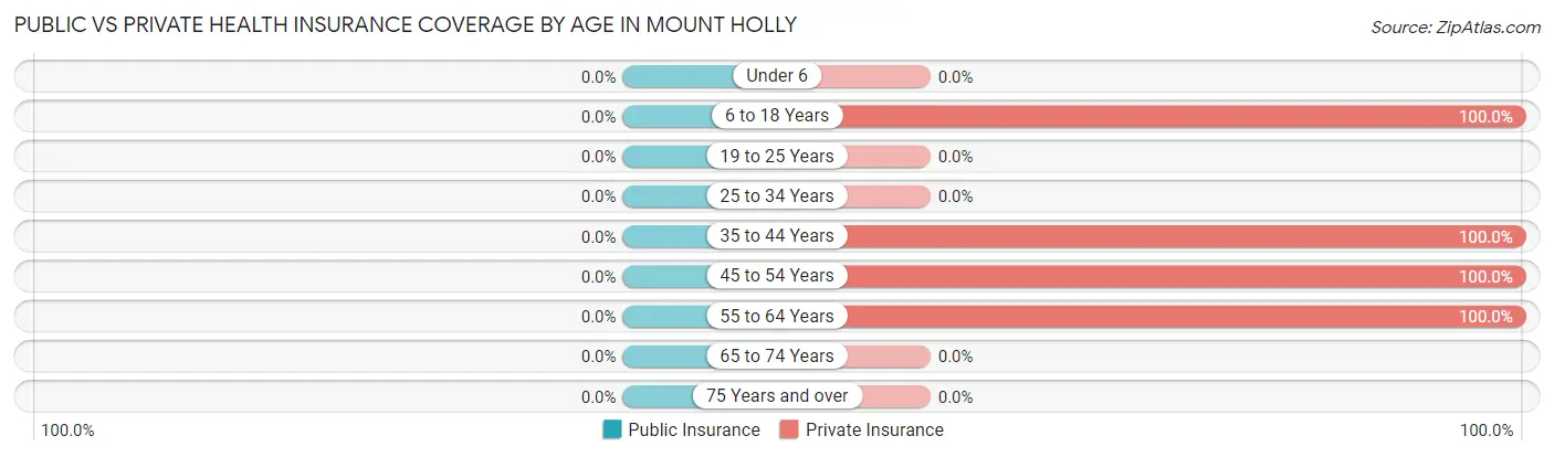 Public vs Private Health Insurance Coverage by Age in Mount Holly
