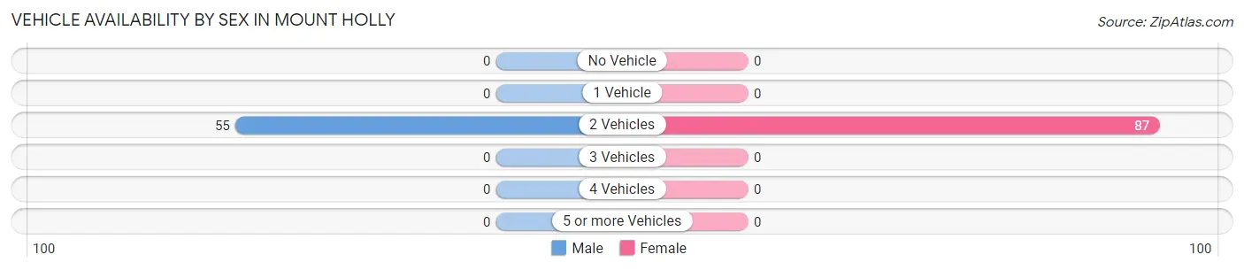 Vehicle Availability by Sex in Mount Holly