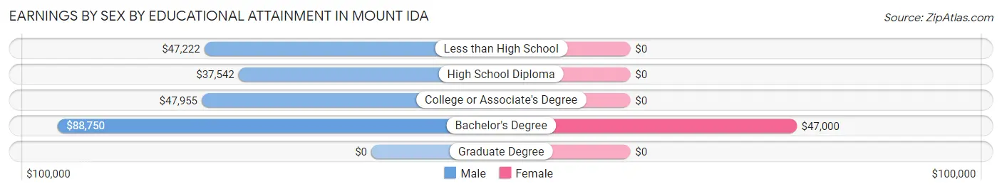 Earnings by Sex by Educational Attainment in Mount Ida