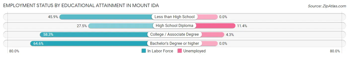 Employment Status by Educational Attainment in Mount Ida