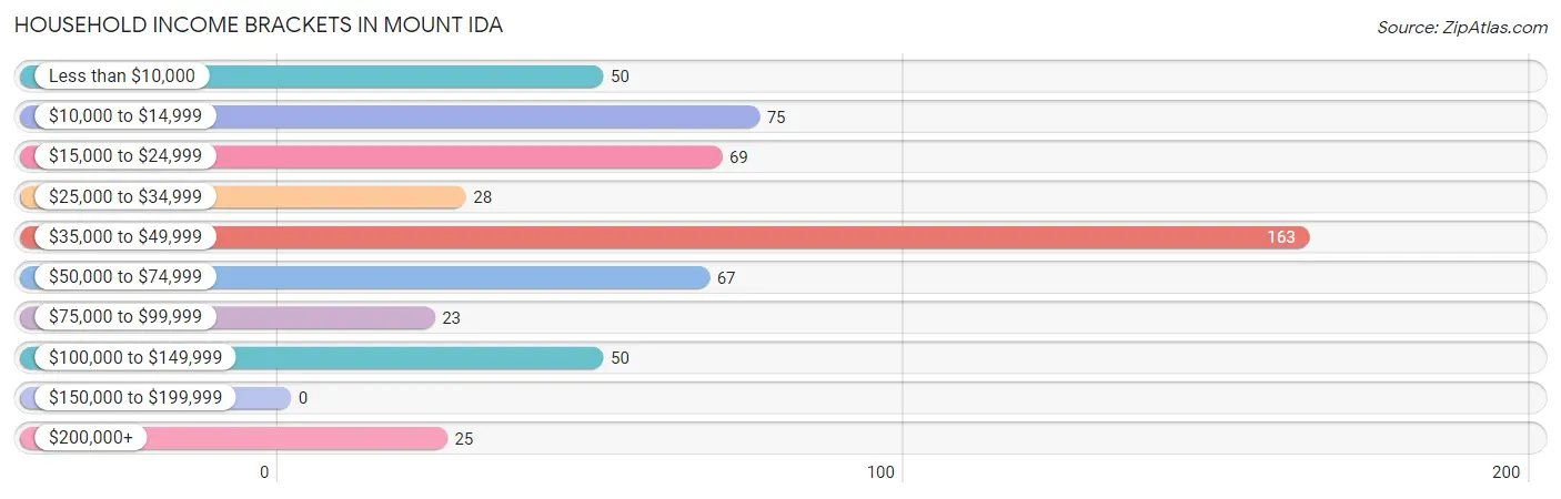 Household Income Brackets in Mount Ida