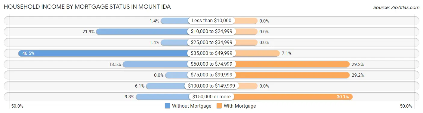 Household Income by Mortgage Status in Mount Ida