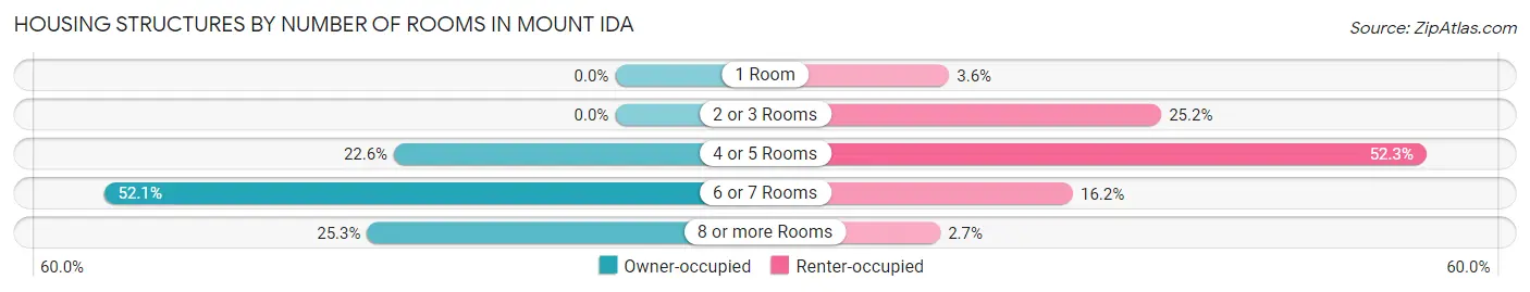 Housing Structures by Number of Rooms in Mount Ida