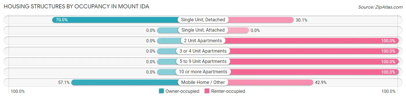 Housing Structures by Occupancy in Mount Ida