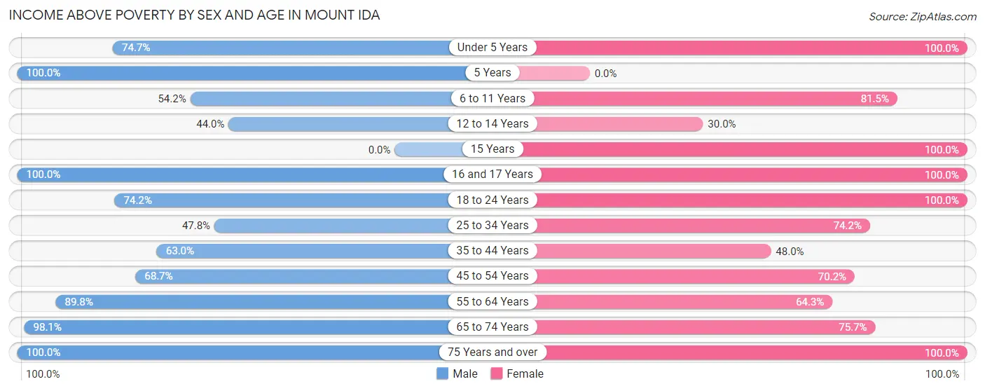 Income Above Poverty by Sex and Age in Mount Ida