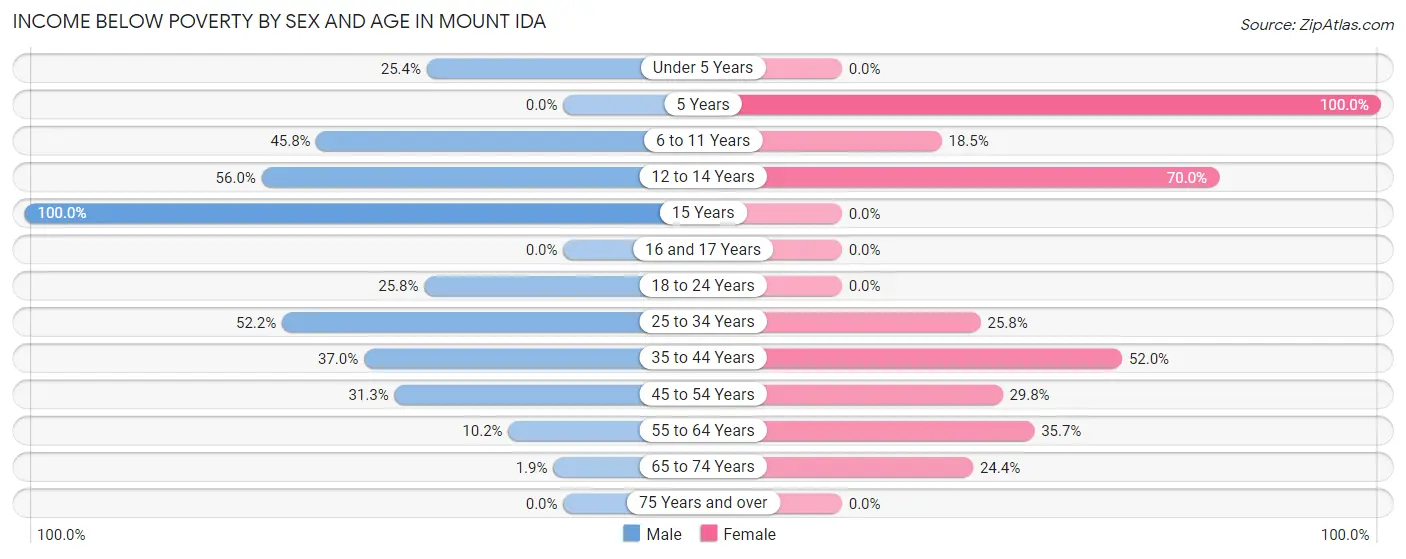 Income Below Poverty by Sex and Age in Mount Ida