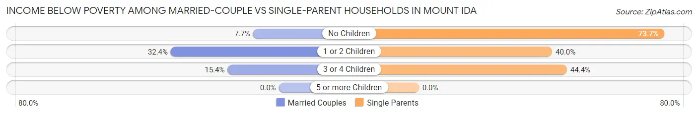 Income Below Poverty Among Married-Couple vs Single-Parent Households in Mount Ida