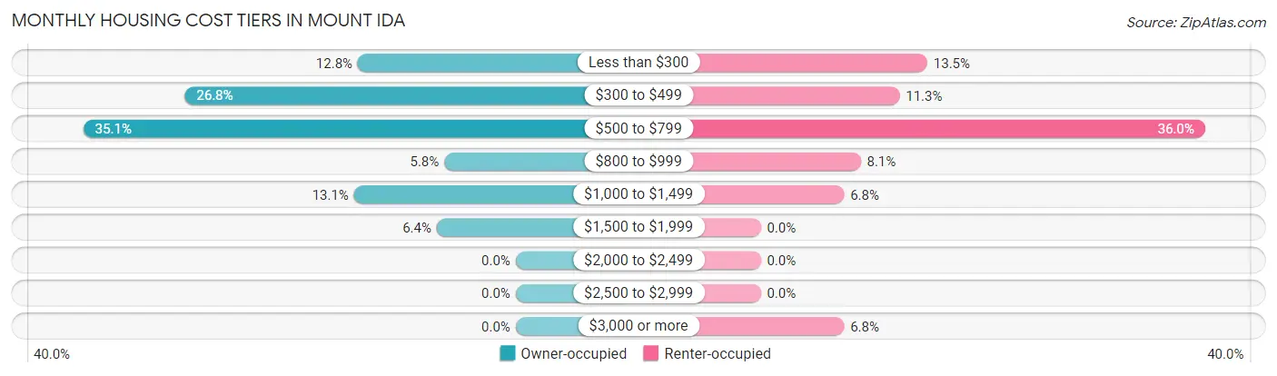 Monthly Housing Cost Tiers in Mount Ida